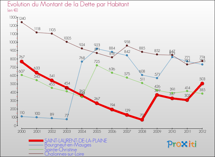 Evolution de la dette par habitant pour la commune de SAINT-LAURENT-DE-LA-PLAINE et les communes proches de 2000 à 2012 Comparaison de la dette par habitant pour SAINT-LAURENT-DE-LA-PLAINE et les communes voisines de 2000 à 2012