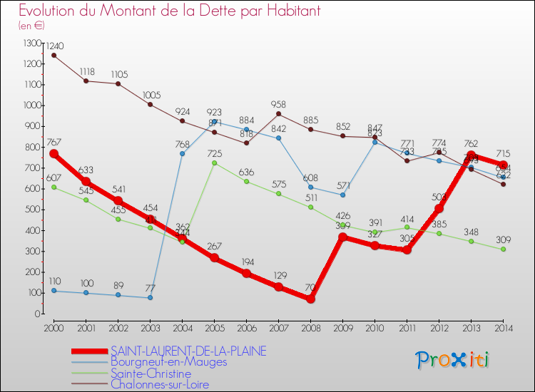 Evolution de la dette par habitant pour la commune de SAINT-LAURENT-DE-LA-PLAINE et les communes proches de 2000 à 2014 Comparaison de la dette par habitant pour SAINT-LAURENT-DE-LA-PLAINE et les communes voisines de 2000 à 2014