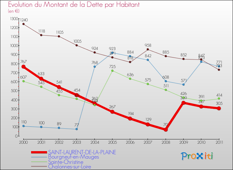Evolution de la dette par habitant pour la commune de SAINT-LAURENT-DE-LA-PLAINE et les communes proches Comparaison de la dette par habitant pour SAINT-LAURENT-DE-LA-PLAINE et les communes voisines