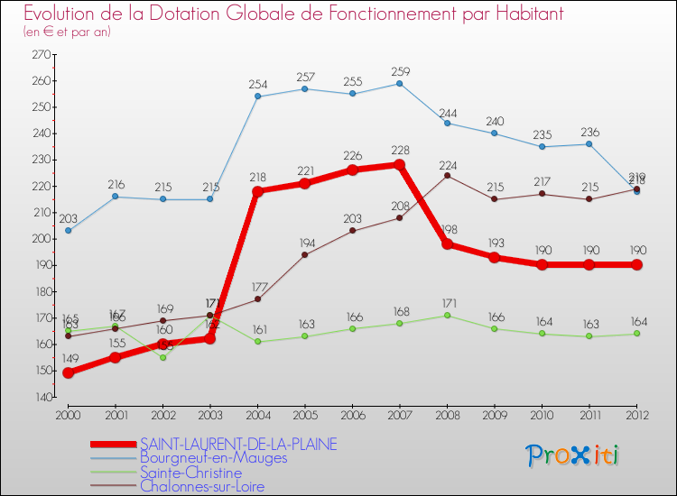 Evolution et montant de la dotation globale de fonctionnement par Habitant pour SAINT-LAURENT-DE-LA-PLAINE et les communes proches Comparaison des dotations globales de fonctionnement par habitant pour SAINT-LAURENT-DE-LA-PLAINE et les communes voisines