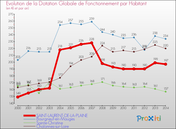 Evolution et montant de la dotation globale de fonctionnement par Habitant pour SAINT-LAURENT-DE-LA-PLAINE et les communes proches de 2000 à 2014. Comparaison des dotations globales de fonctionnement par habitant pour SAINT-LAURENT-DE-LA-PLAINE et les communes voisines de 2000 à 2014.