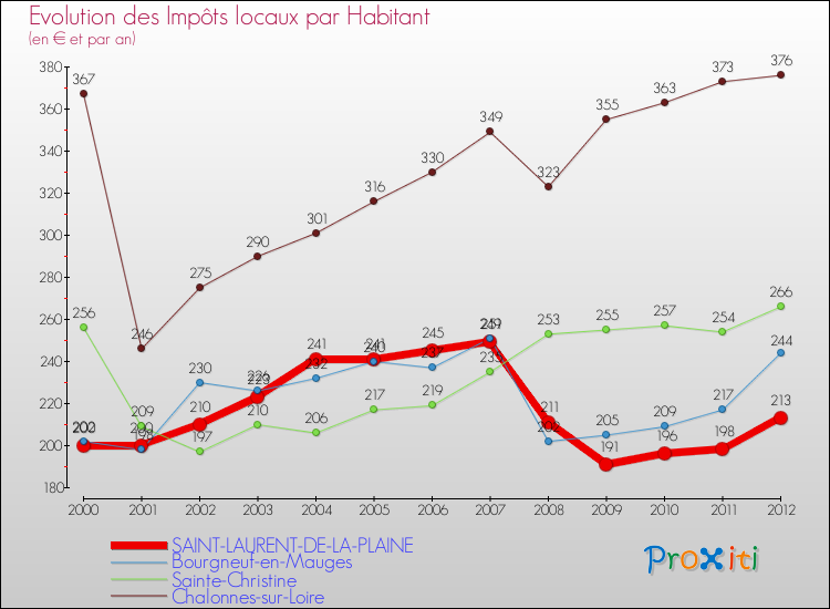 Evolution et montant des impôts locaux par Habitant pour SAINT-LAURENT-DE-LA-PLAINE et les communes proches Comparaison des impôts locaux par habitant pour SAINT-LAURENT-DE-LA-PLAINE et les communes voisines