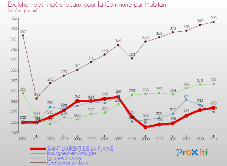 Evolution et montant des impôts locaux par Habitant pour SAINT-LAURENT-DE-LA-PLAINE et les communes proches de 2000 à 2014 Comparaison des impôts locaux par habitant pour SAINT-LAURENT-DE-LA-PLAINE et les communes voisines de 2000 à 2014