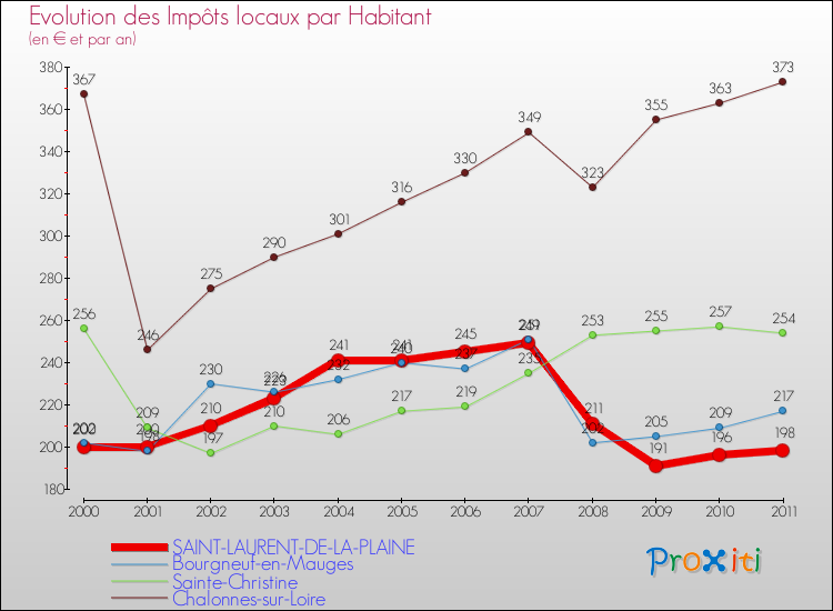 Evolution et montant des impôts locaux par Habitant pour SAINT-LAURENT-DE-LA-PLAINE et les communes proches Comparaison des impôts locaux par habitant pour SAINT-LAURENT-DE-LA-PLAINE et les communes voisines