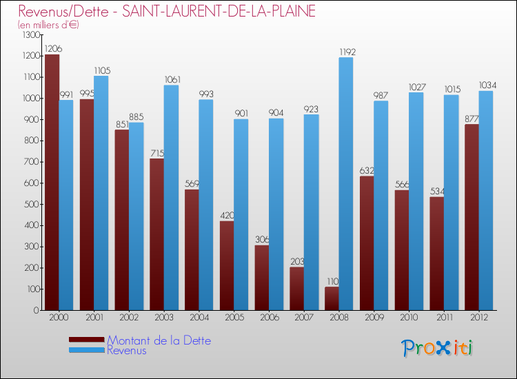 Evolution comparée de la dette et des revenus pour la commune de SAINT-LAURENT-DE-LA-PLAINE de 2000 à 2012 Comparaison de la dette et des revenus pour SAINT-LAURENT-DE-LA-PLAINE de 2000 à 2012