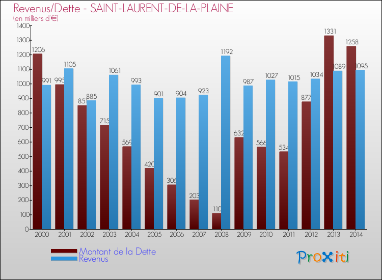 Evolution comparée de la dette et des revenus pour la commune de SAINT-LAURENT-DE-LA-PLAINE de 2000 à 2014 Comparaison de la dette et des revenus pour SAINT-LAURENT-DE-LA-PLAINE de 2000 à 2014