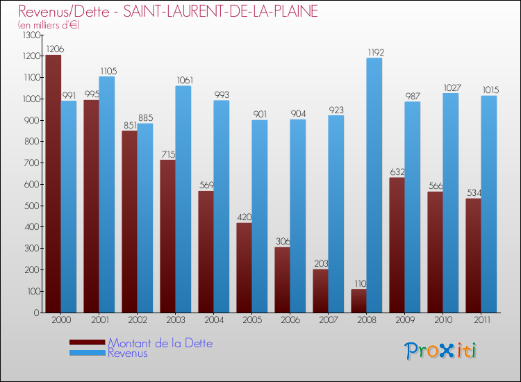 Evolution comparée de la dette et des revenus pour la commune de SAINT-LAURENT-DE-LA-PLAINE de 2000 à 2011 Comparaison de la dette et des revenus pour SAINT-LAURENT-DE-LA-PLAINE de 2000 à 2011
