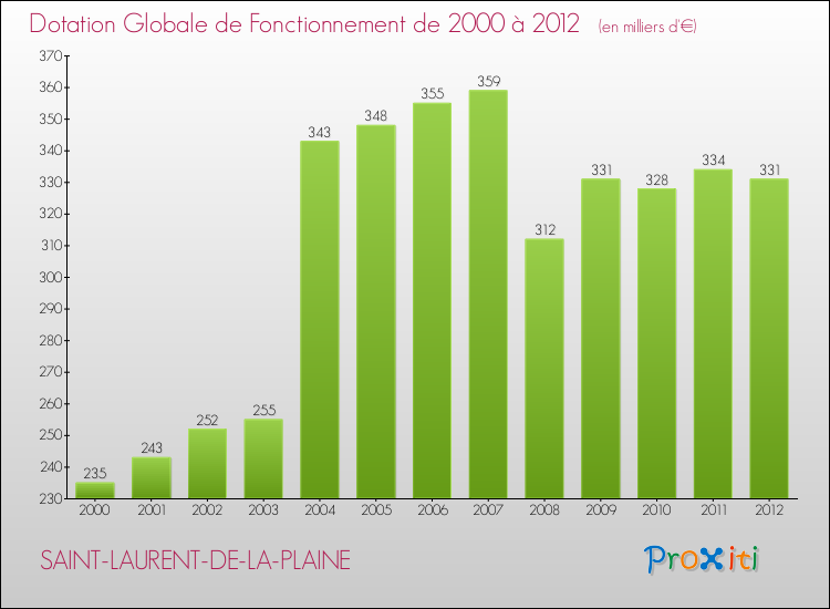 Evolution du montant de la Dotation Globale de Fonctionnement pour la commune de SAINT-LAURENT-DE-LA-PLAINE de 2000 à 2012 Evolution du montant de la Dotation Globale de Fonctionnement pour SAINT-LAURENT-DE-LA-PLAINE de 2000 à 2012
