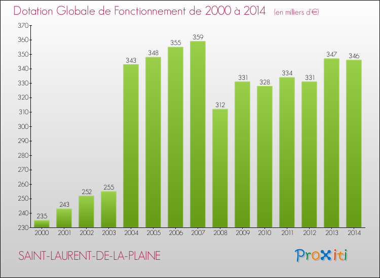 Evolution du montant de la Dotation Globale de Fonctionnement pour la commune de SAINT-LAURENT-DE-LA-PLAINE de 2000 à 2014 Evolution du montant de la Dotation Globale de Fonctionnement pour SAINT-LAURENT-DE-LA-PLAINE de 2000 à 2014