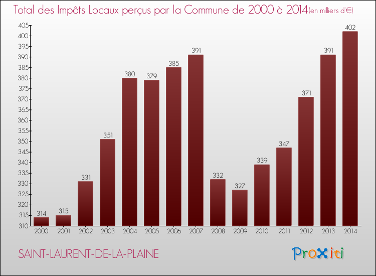 Evolution des Impôts Locaux pour la commune de SAINT-LAURENT-DE-LA-PLAINE de 2000 à 2014 Evolution des Impôts Locaux pour SAINT-LAURENT-DE-LA-PLAINE de 2000 à 2014