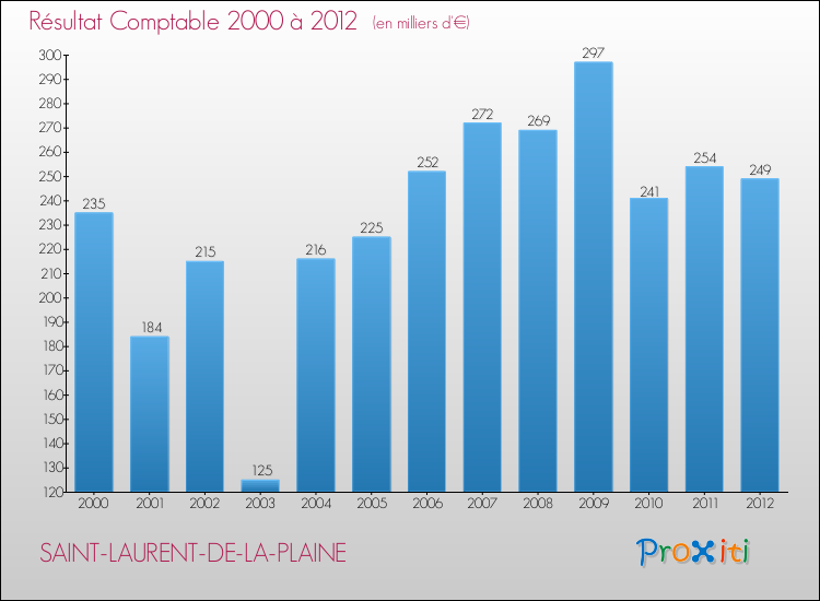 Evolution du résultat comptable pour la commune de SAINT-LAURENT-DE-LA-PLAINE de 2000 à 2012 Evolution du résultat comptable pour SAINT-LAURENT-DE-LA-PLAINE de 2000 à 2012