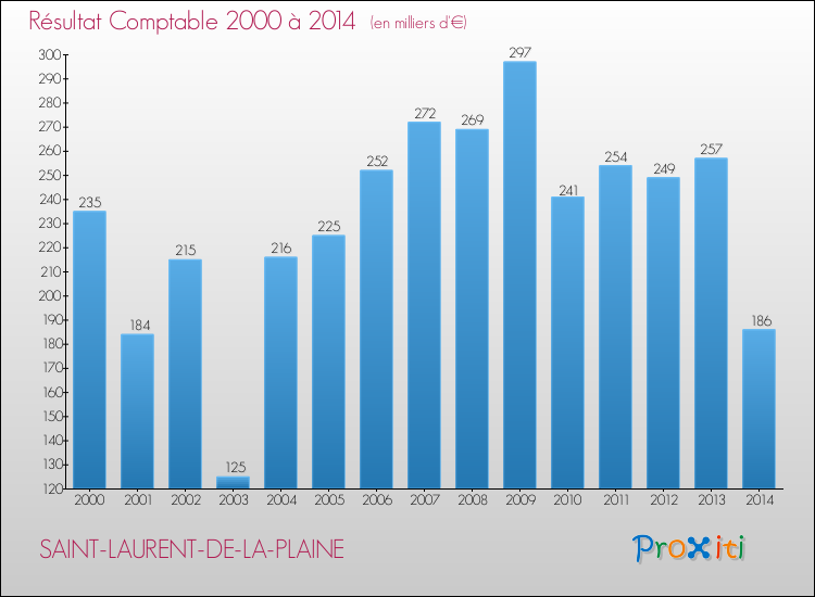 Evolution du résultat comptable pour la commune de SAINT-LAURENT-DE-LA-PLAINE de 2000 à 2014 Evolution du résultat comptable pour SAINT-LAURENT-DE-LA-PLAINE de 2000 à 2014