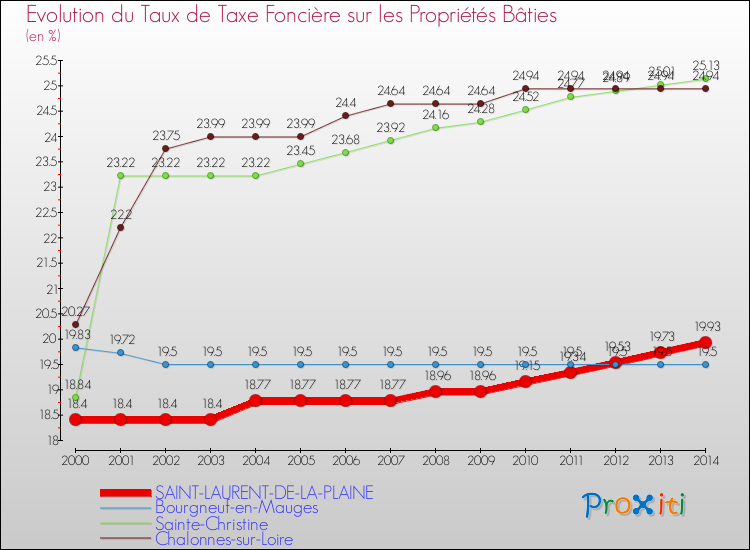Evolution du taux de la taxe foncière sur le bati pour SAINT-LAURENT-DE-LA-PLAINE et les communes proches de 2000 à 2014 Comparaison des taux de taxe foncière sur le bati pour SAINT-LAURENT-DE-LA-PLAINE et les communes voisines de 2000 à 2014