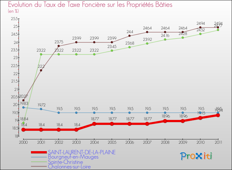 Evolution du taux de la taxe foncière sur le bati pour SAINT-LAURENT-DE-LA-PLAINE et les communes proches Comparaison des taux de taxe foncière sur le bati pour SAINT-LAURENT-DE-LA-PLAINE et les communes voisines