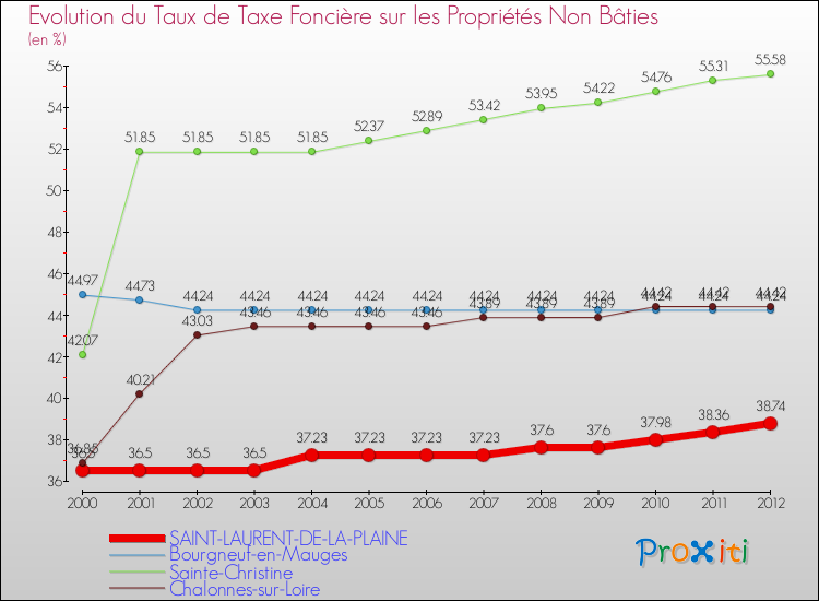 Evolution du taux de la taxe foncière sur les immeubles et terrains non batis pour SAINT-LAURENT-DE-LA-PLAINE et les communes proches de 2000 à 2012 Comparaison des taux de la taxe foncière sur les immeubles et terrains non batis pour SAINT-LAURENT-DE-LA-PLAINE et les communes voisines de 2000 à 2012