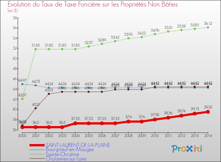 Evolution du taux de la taxe foncière sur les immeubles et terrains non batis pour SAINT-LAURENT-DE-LA-PLAINE et les communes proches de 2000 à 2014 Comparaison des taux de la taxe foncière sur les immeubles et terrains non batis pour SAINT-LAURENT-DE-LA-PLAINE et les communes voisines de 2000 à 2014