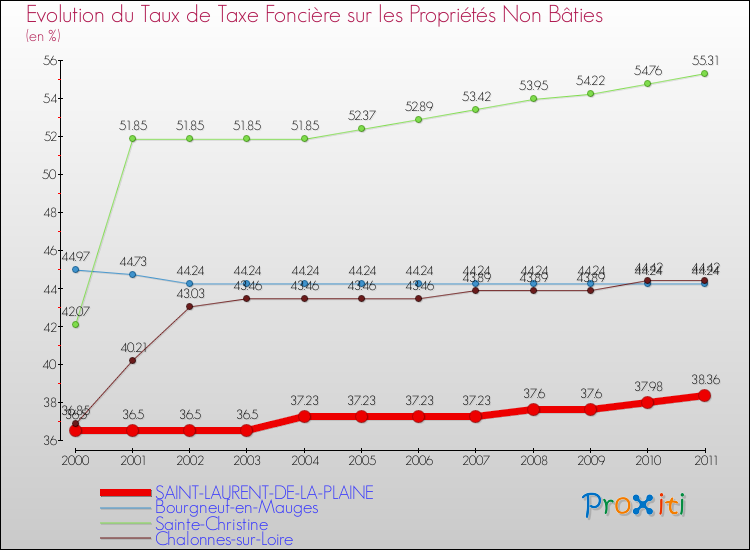 Evolution du taux de la taxe foncière sur les immeubles et terrains non batis pour SAINT-LAURENT-DE-LA-PLAINE et les communes proches Comparaison des taux de la taxe foncière sur les immeubles et terrains non batis pour SAINT-LAURENT-DE-LA-PLAINE et les communes voisines