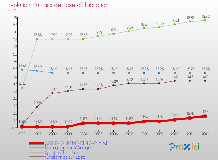 Evolution du taux de la taxe d'habitation pour SAINT-LAURENT-DE-LA-PLAINE et les communes proches Comparaison des taux de la taxe d'habitation pour SAINT-LAURENT-DE-LA-PLAINE et les communes voisines