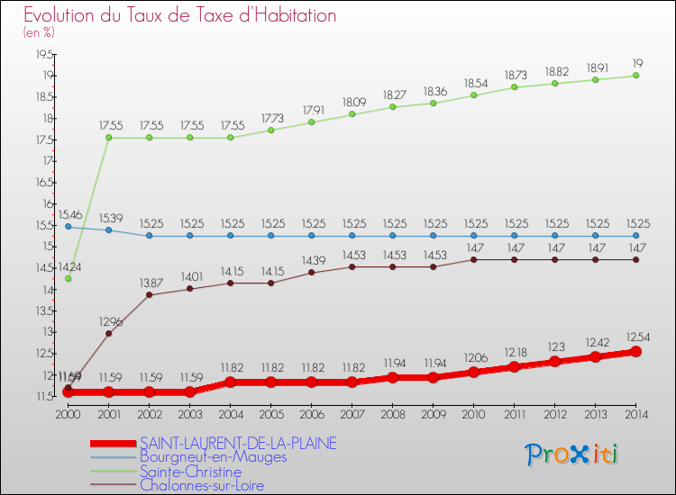 Evolution du taux de la taxe d'habitation pour SAINT-LAURENT-DE-LA-PLAINE et les communes proches de 2000 à 2014 Comparaison des taux de la taxe d'habitation pour SAINT-LAURENT-DE-LA-PLAINE et les communes voisines de 2000 à 2014