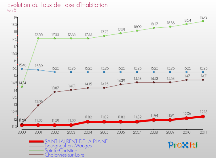 Evolution du taux de la taxe d'habitation pour SAINT-LAURENT-DE-LA-PLAINE et les communes proches Comparaison des taux de la taxe d'habitation pour SAINT-LAURENT-DE-LA-PLAINE et les communes voisines