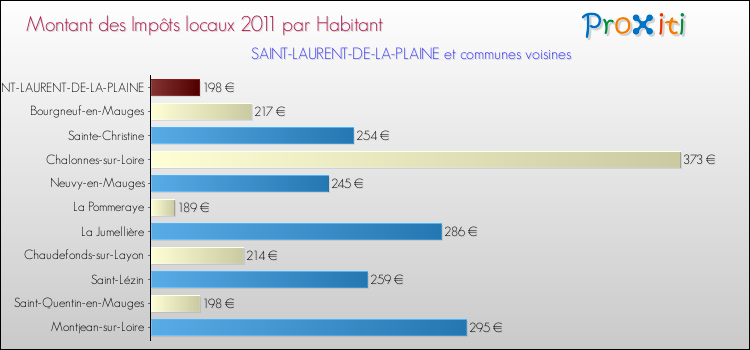 Montant des impôts locaux par Habitant pour SAINT-LAURENT-DE-LA-PLAINE et les communes proches Comparaison des impôts locaux par habitant pour SAINT-LAURENT-DE-LA-PLAINE et les communes voisines