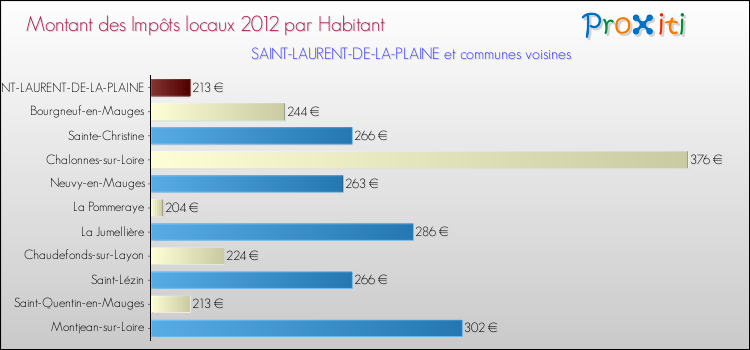 Montant des impôts locaux par Habitant pour SAINT-LAURENT-DE-LA-PLAINE et les communes proches Comparaison des impôts locaux par habitant pour SAINT-LAURENT-DE-LA-PLAINE et les communes voisines
