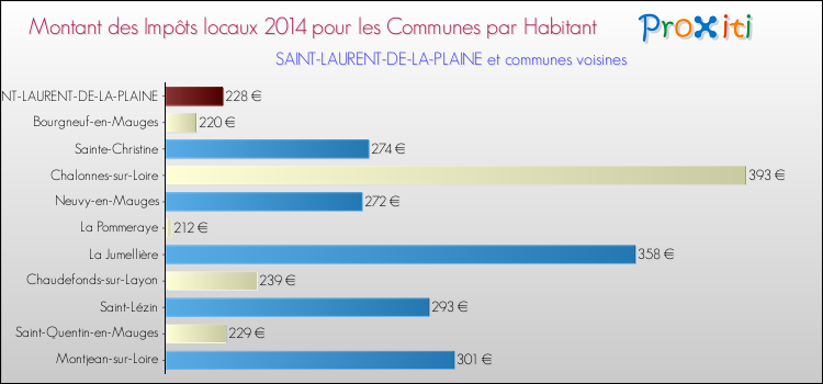 Montant des impôts locaux par Habitant pour SAINT-LAURENT-DE-LA-PLAINE et les communes proches en 2014 Comparaison des impôts locaux par habitant pour SAINT-LAURENT-DE-LA-PLAINE et les communes voisines en 2014