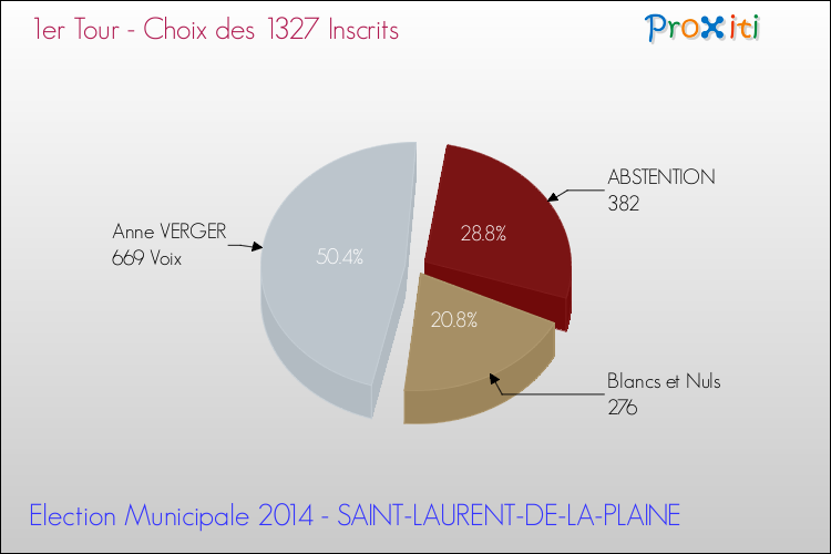 Résultats par rapport aux inscrits au 1er Tour des Elections Municipales 2014 de la commune de SAINT-LAURENT-DE-LA-PLAINE Elections Municipales 2014 - Résultats par rapport aux inscrits au 1er Tour pour la commune de SAINT-LAURENT-DE-LA-PLAINE
