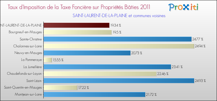 Taux d'imposition de la taxe foncière sur le bati 2011 pour SAINT-LAURENT-DE-LA-PLAINE et les communes proches Comparaison des taux d'imposition de la taxe foncière sur le bati 2011 pour SAINT-LAURENT-DE-LA-PLAINE et les communes voisines