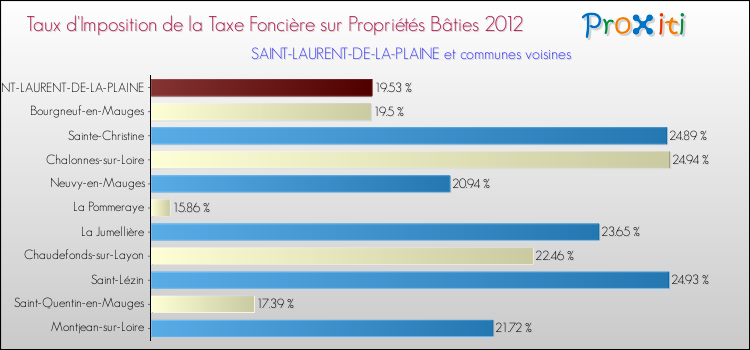 Taux d'imposition de la taxe foncière sur le bati 2012 pour SAINT-LAURENT-DE-LA-PLAINE et les communes proches Comparaison des taux d'imposition de la taxe foncière sur le bati 2012 pour SAINT-LAURENT-DE-LA-PLAINE et les communes voisines