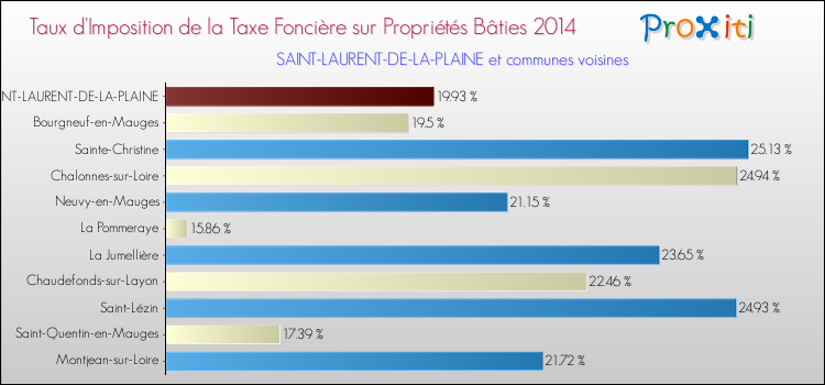 Taux d'imposition de la taxe foncière sur le bati 2014 pour SAINT-LAURENT-DE-LA-PLAINE et les communes proches Comparaison des taux d'imposition de la taxe foncière sur le bati 2014 pour SAINT-LAURENT-DE-LA-PLAINE et les communes voisines