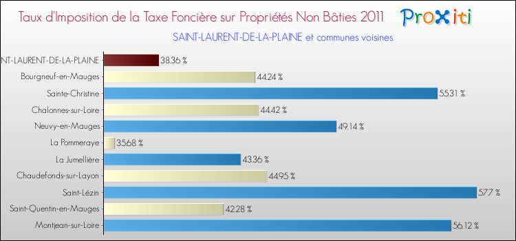 Taux d'imposition de la taxe foncière sur les immeubles et terrains non batis 2011 pour SAINT-LAURENT-DE-LA-PLAINE et les communes proches Comparaison des taux d'imposition de la taxe foncière sur les immeubles et terrains non batis 2011 pour SAINT-LAURENT-DE-LA-PLAINE et les communes voisines