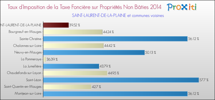 Taux d'imposition de la taxe foncière sur les immeubles et terrains non batis 2014 pour SAINT-LAURENT-DE-LA-PLAINE et les communes proches Comparaison des taux d'imposition de la taxe foncière sur les immeubles et terrains non batis 2014 pour SAINT-LAURENT-DE-LA-PLAINE et les communes voisines