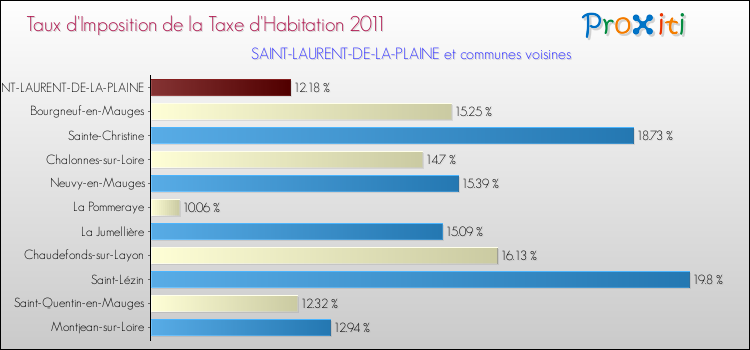 Taux d'imposition de la taxe d'habitation 2011 pour SAINT-LAURENT-DE-LA-PLAINE et les communes proches Comparaison des taux d'imposition de la taxe d'habitation 2011 pour SAINT-LAURENT-DE-LA-PLAINE et les communes voisines