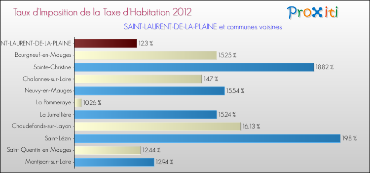 Taux d'imposition de la taxe d'habitation 2012 pour SAINT-LAURENT-DE-LA-PLAINE et les communes proches Comparaison des taux d'imposition de la taxe d'habitation 2012 pour SAINT-LAURENT-DE-LA-PLAINE et les communes voisines