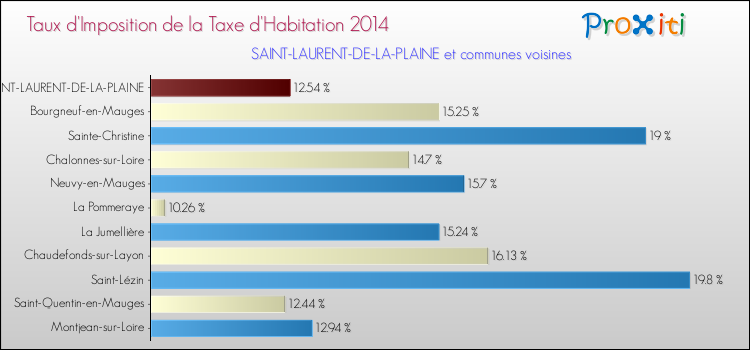 Taux d'imposition de la taxe d'habitation 2014 pour SAINT-LAURENT-DE-LA-PLAINE et les communes proches Comparaison des taux d'imposition de la taxe d'habitation 2014 pour SAINT-LAURENT-DE-LA-PLAINE et les communes voisines