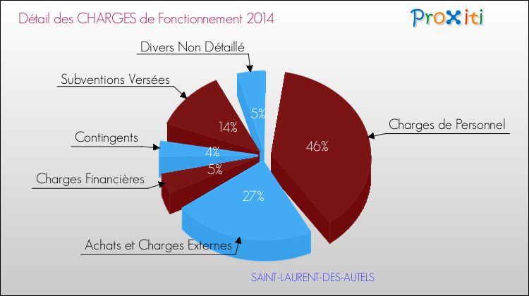 Décomposition des Charges de Fonctionnement 2014 de la commune de SAINT-LAURENT-DES-AUTELS Charges de Fonctionnement 2014 pour la commune de SAINT-LAURENT-DES-AUTELS
