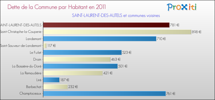 Dette par habitant de la commune en 2011 pour SAINT-LAURENT-DES-AUTELS et les communes proches Comparaison de la dette par habitant de la commune en 2011 pour SAINT-LAURENT-DES-AUTELS et les communes voisines