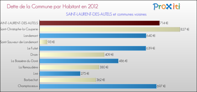 Dette par habitant de la commune en 2012 pour SAINT-LAURENT-DES-AUTELS et les communes proches Comparaison de la dette par habitant de la commune en 2012 pour SAINT-LAURENT-DES-AUTELS et les communes voisines