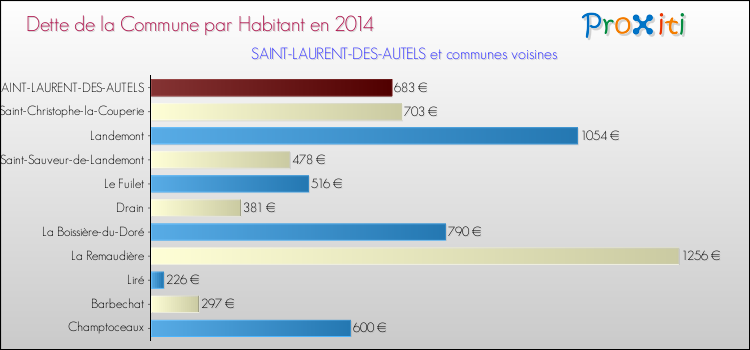 Dette par habitant de la commune en 2014 pour SAINT-LAURENT-DES-AUTELS et les communes proches Comparaison de la dette par habitant de la commune en 2014 pour SAINT-LAURENT-DES-AUTELS et les communes voisines