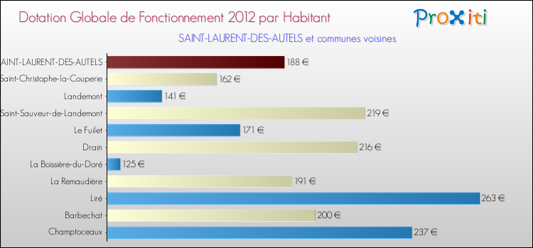 Montant des dotations globales de fonctionnement DGF par Habitant pour SAINT-LAURENT-DES-AUTELS et les communes proches Comparaison des des dotations globales de fonctionnement DGF par habitant pour SAINT-LAURENT-DES-AUTELS et les communes voisines