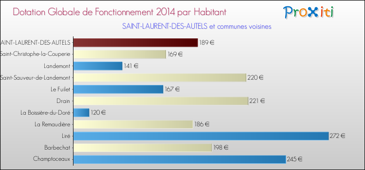Montant des dotations globales de fonctionnement DGF par Habitant pour SAINT-LAURENT-DES-AUTELS et les communes proches en 2014. Comparaison des des dotations globales de fonctionnement DGF par habitant pour SAINT-LAURENT-DES-AUTELS et les communes voisines en 2014.