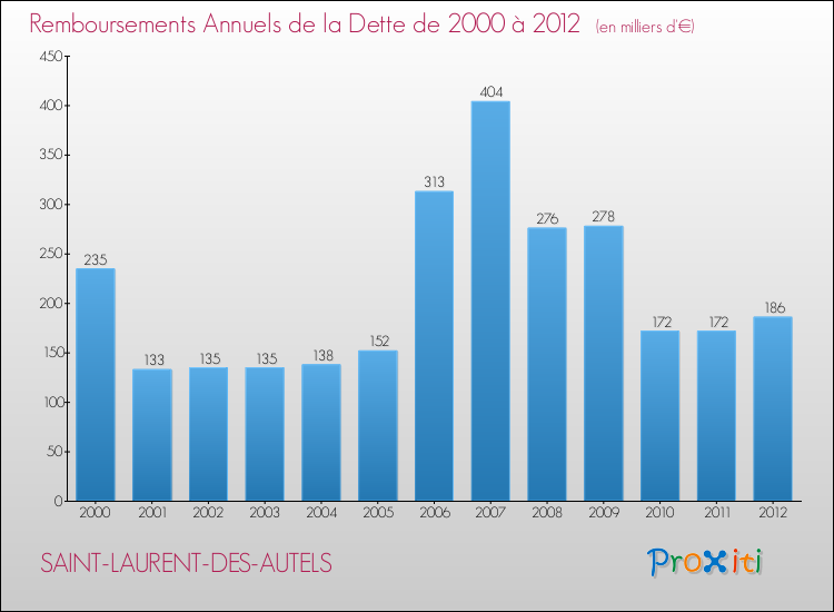 Evolution de l'annuité de la dette pour la commune de SAINT-LAURENT-DES-AUTELS de 2000 à 2012 Annuités de la dette pour SAINT-LAURENT-DES-AUTELS de 2000 à 2012