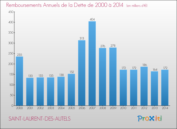 Evolution de l'annuité de la dette pour la commune de SAINT-LAURENT-DES-AUTELS de 2000 à 2014 Annuités de la dette pour SAINT-LAURENT-DES-AUTELS de 2000 à 2014