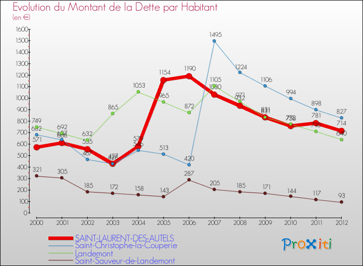 Evolution de la dette par habitant pour la commune de SAINT-LAURENT-DES-AUTELS et les communes proches de 2000 à 2012 Comparaison de la dette par habitant pour SAINT-LAURENT-DES-AUTELS et les communes voisines de 2000 à 2012