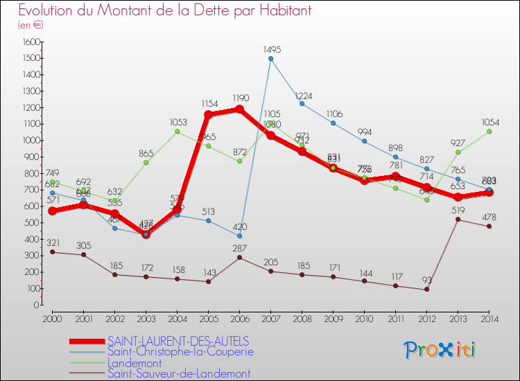 Evolution de la dette par habitant pour la commune de SAINT-LAURENT-DES-AUTELS et les communes proches de 2000 à 2014 Comparaison de la dette par habitant pour SAINT-LAURENT-DES-AUTELS et les communes voisines de 2000 à 2014