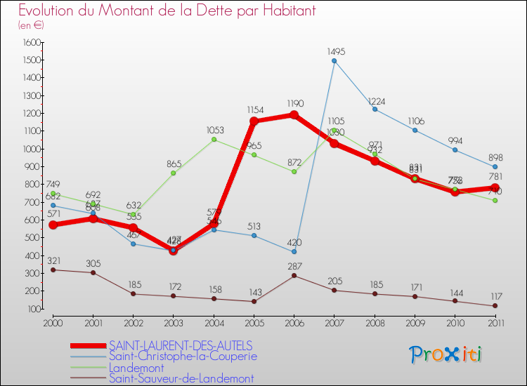 Evolution de la dette par habitant pour la commune de SAINT-LAURENT-DES-AUTELS et les communes proches Comparaison de la dette par habitant pour SAINT-LAURENT-DES-AUTELS et les communes voisines