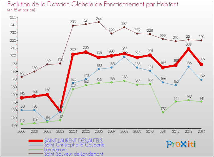 Evolution et montant de la dotation globale de fonctionnement par Habitant pour SAINT-LAURENT-DES-AUTELS et les communes proches de 2000 à 2014. Comparaison des dotations globales de fonctionnement par habitant pour SAINT-LAURENT-DES-AUTELS et les communes voisines de 2000 à 2014.