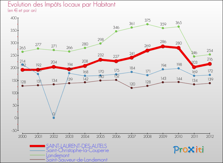 Evolution et montant des impôts locaux par Habitant pour SAINT-LAURENT-DES-AUTELS et les communes proches Comparaison des impôts locaux par habitant pour SAINT-LAURENT-DES-AUTELS et les communes voisines