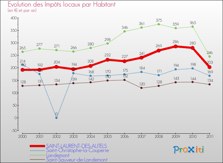 Evolution et montant des impôts locaux par Habitant pour SAINT-LAURENT-DES-AUTELS et les communes proches Comparaison des impôts locaux par habitant pour SAINT-LAURENT-DES-AUTELS et les communes voisines